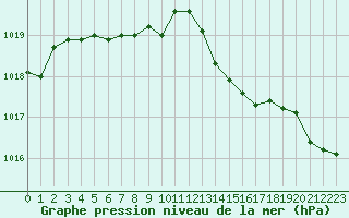 Courbe de la pression atmosphrique pour Lagny-sur-Marne (77)