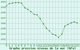 Courbe de la pression atmosphrique pour Aigle (Sw)