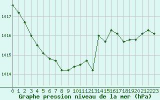 Courbe de la pression atmosphrique pour Rochegude (26)