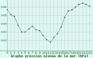 Courbe de la pression atmosphrique pour Logrono (Esp)