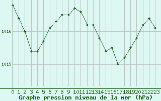 Courbe de la pression atmosphrique pour Sagres