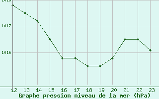 Courbe de la pression atmosphrique pour Boulaide (Lux)