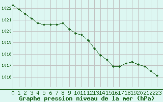 Courbe de la pression atmosphrique pour Cressier