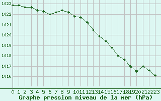 Courbe de la pression atmosphrique pour Beauvais (60)