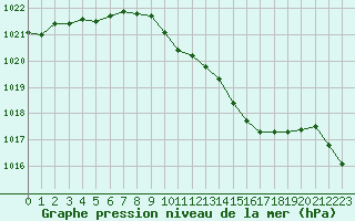 Courbe de la pression atmosphrique pour Sandomierz