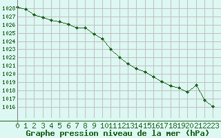 Courbe de la pression atmosphrique pour Pozega Uzicka