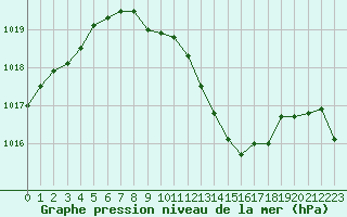 Courbe de la pression atmosphrique pour Pully-Lausanne (Sw)