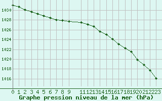 Courbe de la pression atmosphrique pour la bouée 62095