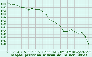 Courbe de la pression atmosphrique pour Eygliers (05)