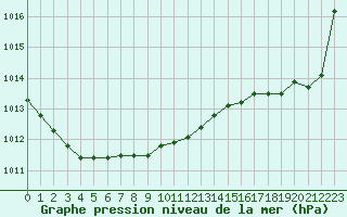 Courbe de la pression atmosphrique pour Chlons-en-Champagne (51)