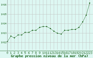 Courbe de la pression atmosphrique pour Isle-sur-la-Sorgue (84)