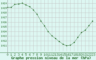 Courbe de la pression atmosphrique pour Sion (Sw)