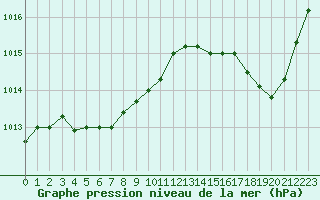 Courbe de la pression atmosphrique pour Ajaccio - Campo dell