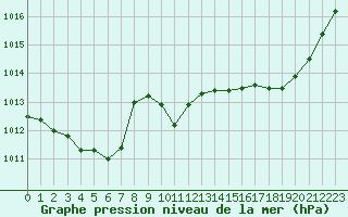 Courbe de la pression atmosphrique pour Laqueuille (63)