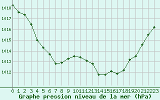 Courbe de la pression atmosphrique pour Gap-Sud (05)