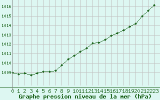 Courbe de la pression atmosphrique pour Lannion (22)