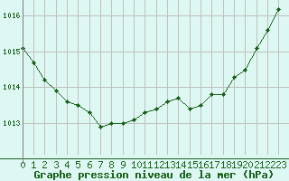 Courbe de la pression atmosphrique pour Deauville (14)