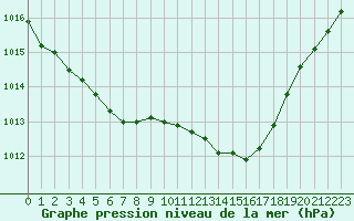 Courbe de la pression atmosphrique pour Woluwe-Saint-Pierre (Be)