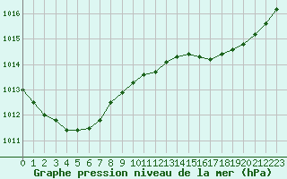 Courbe de la pression atmosphrique pour Hyres (83)