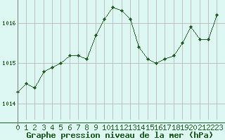 Courbe de la pression atmosphrique pour Marseille - Saint-Loup (13)