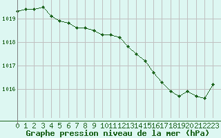 Courbe de la pression atmosphrique pour Renwez (08)