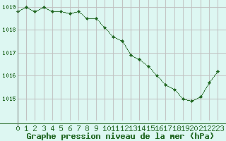 Courbe de la pression atmosphrique pour Nevers (58)