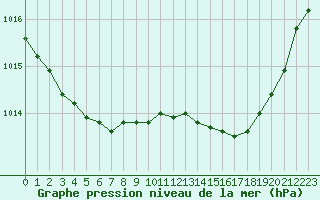 Courbe de la pression atmosphrique pour Mont-de-Marsan (40)