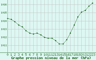 Courbe de la pression atmosphrique pour Saint-Vran (05)