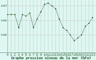 Courbe de la pression atmosphrique pour Als (30)