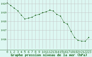Courbe de la pression atmosphrique pour Nantes (44)
