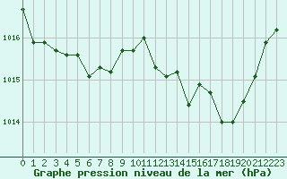 Courbe de la pression atmosphrique pour Cap Pertusato (2A)