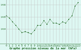 Courbe de la pression atmosphrique pour Xonrupt-Longemer (88)