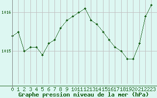 Courbe de la pression atmosphrique pour Grandfresnoy (60)