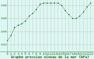 Courbe de la pression atmosphrique pour Saint-Brieuc (22)