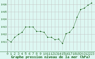 Courbe de la pression atmosphrique pour Wunsiedel Schonbrun