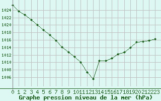 Courbe de la pression atmosphrique pour Lannion (22)