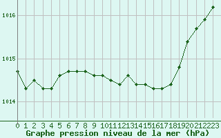 Courbe de la pression atmosphrique pour Dourbes (Be)