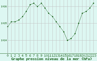 Courbe de la pression atmosphrique pour Andau