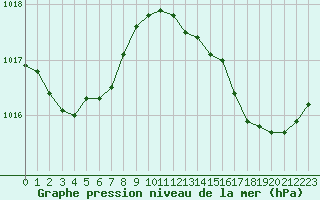 Courbe de la pression atmosphrique pour Treize-Vents (85)