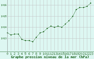 Courbe de la pression atmosphrique pour Nancy - Essey (54)