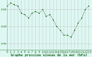 Courbe de la pression atmosphrique pour Bridel (Lu)