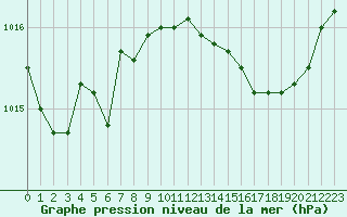 Courbe de la pression atmosphrique pour Calvi (2B)