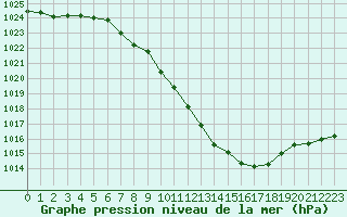 Courbe de la pression atmosphrique pour Zrich / Affoltern