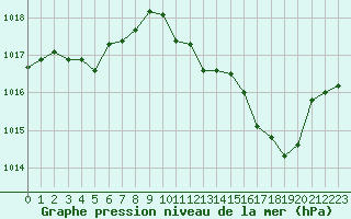 Courbe de la pression atmosphrique pour Montlimar (26)