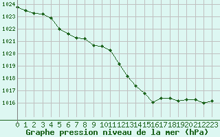 Courbe de la pression atmosphrique pour Les Pennes-Mirabeau (13)