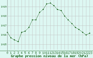 Courbe de la pression atmosphrique pour Angliers (17)
