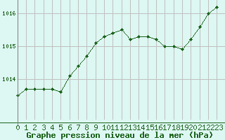 Courbe de la pression atmosphrique pour Saint-Mdard-d