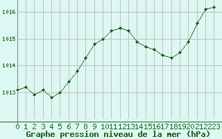 Courbe de la pression atmosphrique pour Gibraltar (UK)