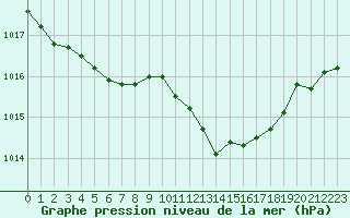 Courbe de la pression atmosphrique pour Landser (68)