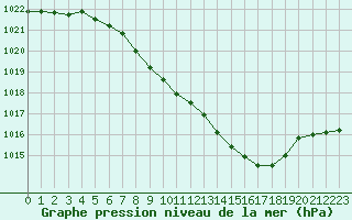 Courbe de la pression atmosphrique pour Ble - Binningen (Sw)